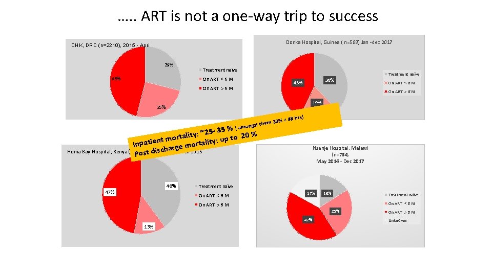 …. . ART is not a one-way trip to success Donka Hospital, Guinea (
