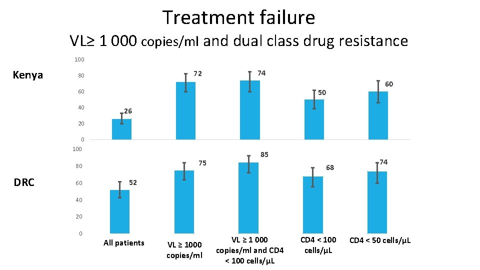 Treatment failure VL≥ 1 000 copies/ml and dual class drug resistance 100 Kenya 72