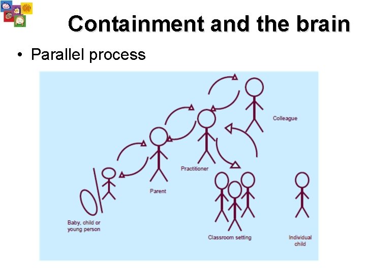 Containment and the brain • Parallel process 