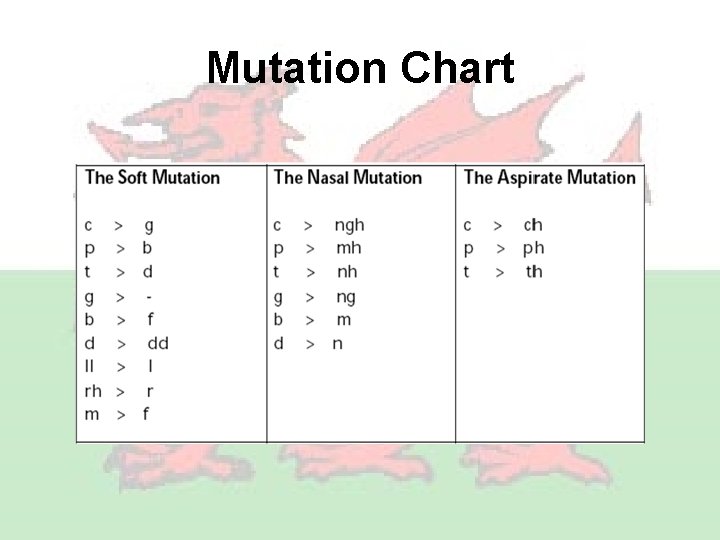 Mutation Chart 