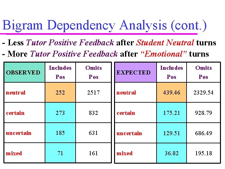 Bigram Dependency Analysis (cont. ) - Less Tutor Positive Feedback after Student Neutral turns