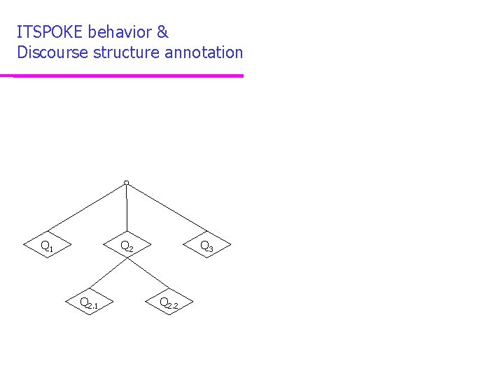 ITSPOKE behavior & Discourse structure annotation Q 1 Q 2. 1 Q 3 Q