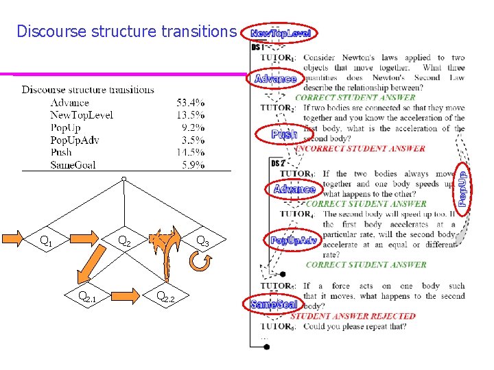 Discourse structure transitions Q 1 Q 2. 1 Q 3 Q 2. 2 