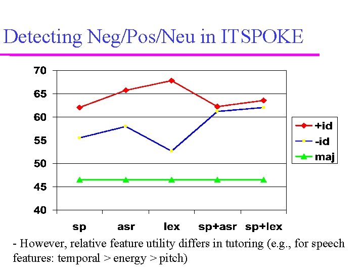 Detecting Neg/Pos/Neu in ITSPOKE - However, relative feature utility differs in tutoring (e. g.