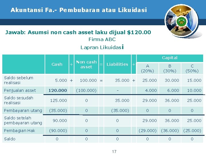 Akuntansi Fa. - Pembubaran atau Likuidasi Jawab: Asumsi non cash asset laku dijual $120.