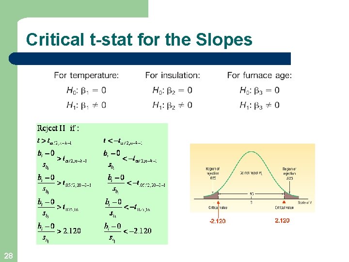 Critical t-stat for the Slopes -2. 120 28 2. 120 