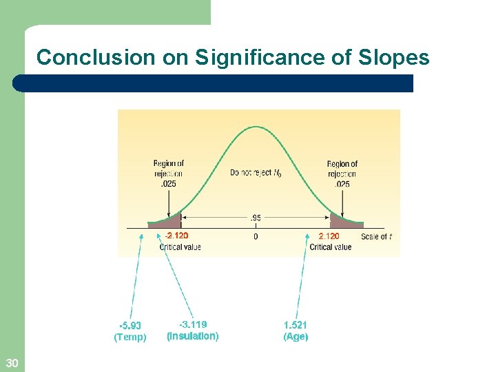 Conclusion on Significance of Slopes 30 