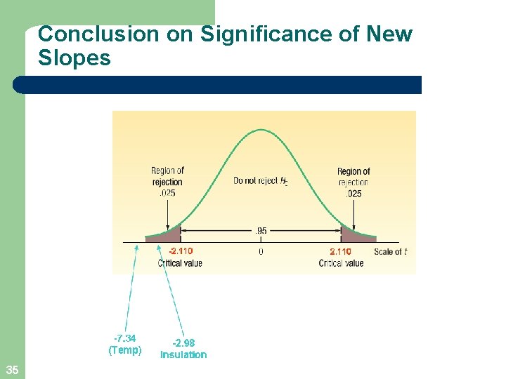 Conclusion on Significance of New Slopes 35 