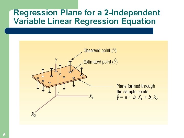 Regression Plane for a 2 -Independent Variable Linear Regression Equation 5 