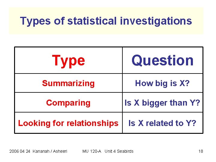 Types of statistical investigations Type Question Summarizing How big is X? Comparing Is X Types of statistical investigations Type Question Summarizing How big is X? Comparing Is X