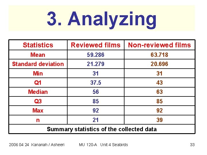 3. Analyzing Statistics Reviewed films Non-reviewed films Mean 59. 286 63. 718 Standard deviation 3. Analyzing Statistics Reviewed films Non-reviewed films Mean 59. 286 63. 718 Standard deviation