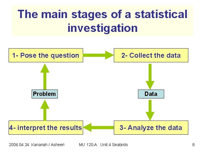 The main stages of a statistical investigation 1 - Pose the question 2 - The main stages of a statistical investigation 1 - Pose the question 2 -