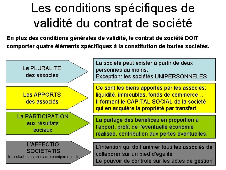 Les conditions spécifiques de validité du contrat de société En plus des conditions générales