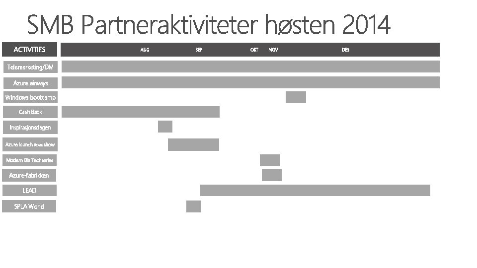 ACTIVITIES Telemarketing/DM Azure airways Windows bootcamp Cash Back Inspirasjonsdagen Azure launch roadshow Modern Biz