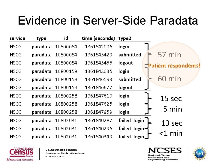 Evidence in Server-Side Paradata service type id time (seconds) type 2 NSCG paradata 10800084