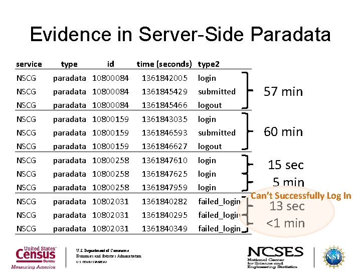 Evidence in Server-Side Paradata service type id time (seconds) type 2 NSCG paradata 10800084