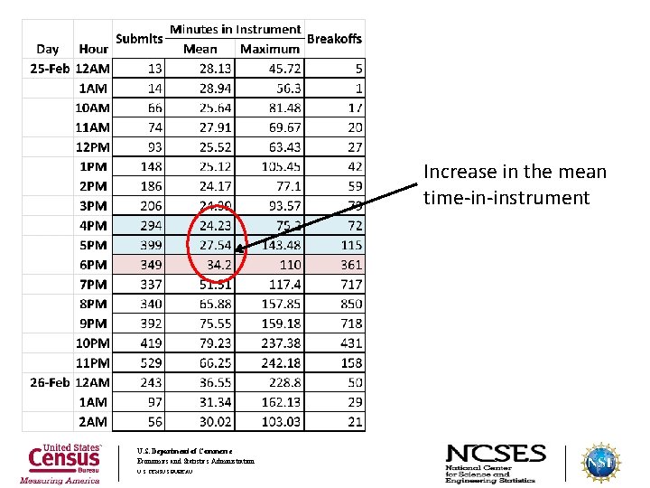 Increase in the mean time-in-instrument U. S. Department of Commerce Economics and Statistics Administration