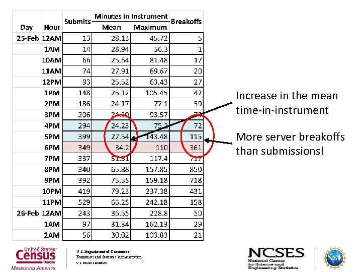 Increase in the mean time-in-instrument More server breakoffs than submissions! U. S. Department of