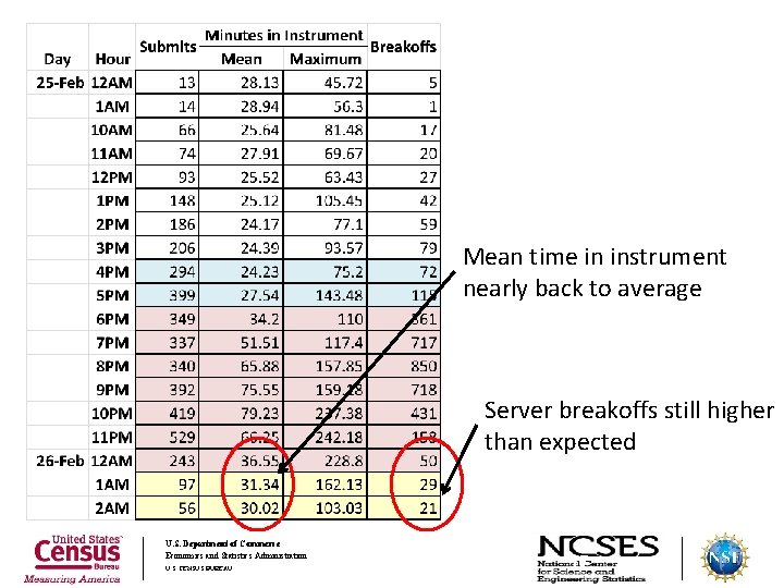 Mean time in instrument nearly back to average Server breakoffs still higher than expected