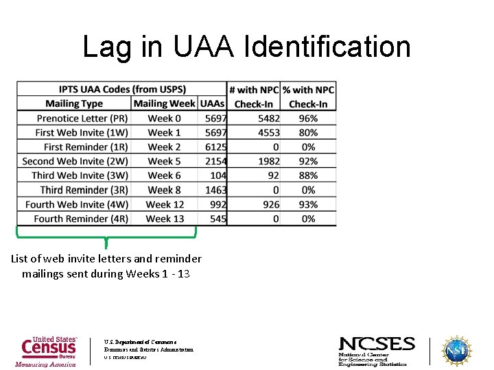 Lag in UAA Identification List of web invite letters and reminder mailings sent during