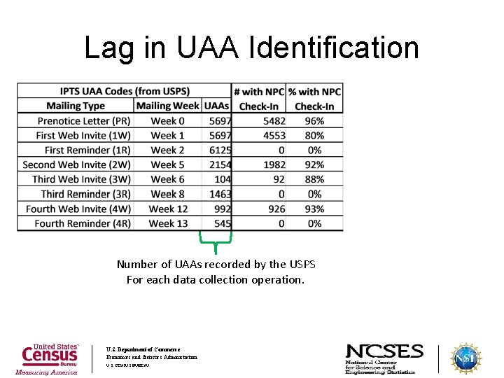 Lag in UAA Identification Number of UAAs recorded by the USPS For each data