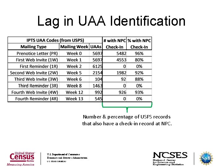 Lag in UAA Identification Number & percentage of USPS records that also have a