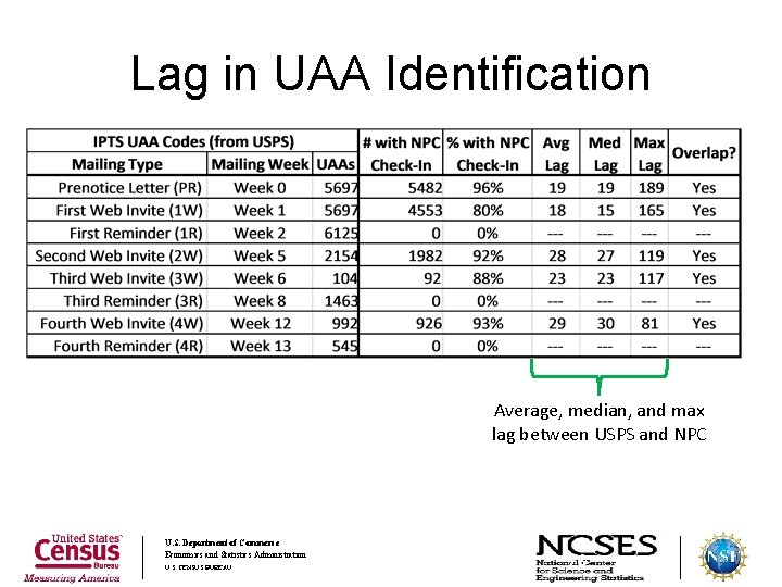 Lag in UAA Identification Average, median, and max lag between USPS and NPC U.