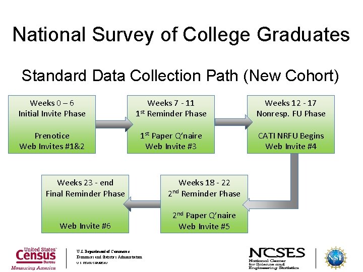 National Survey of College Graduates Standard Data Collection Path (New Cohort) Weeks 0 –