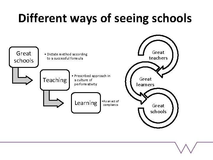 Different ways of seeing schools Great teachers • Dictate method according to a successful
