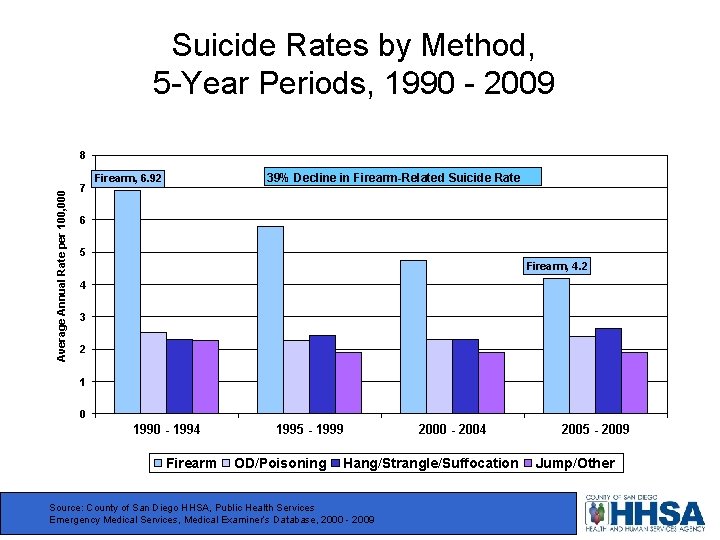 Suicide Rates by Method, 5 -Year Periods, 1990 - 2009 Average Annual Rate per