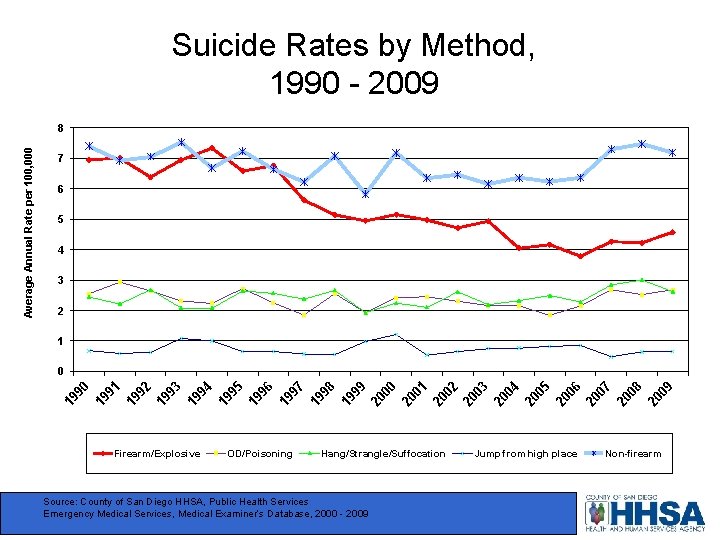 Suicide Rates by Method, 1990 - 2009 7 6 5 4 3 2 1
