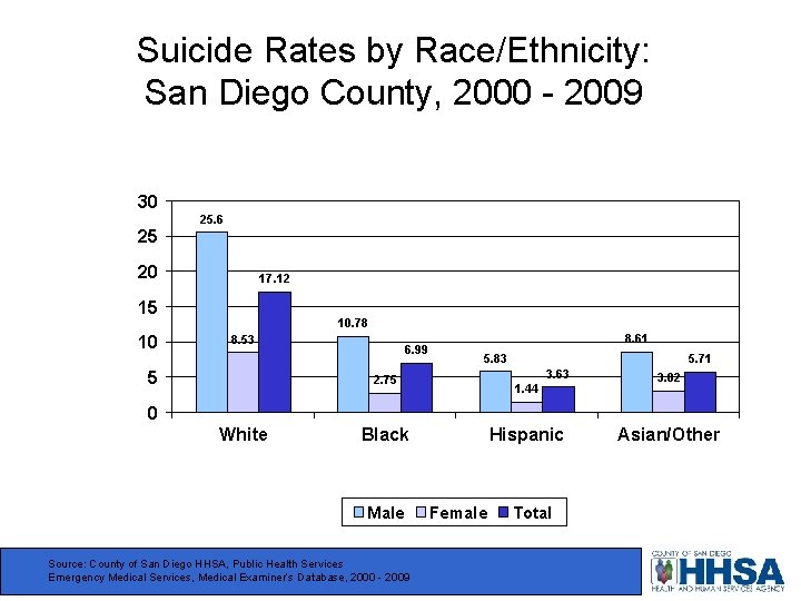 Suicide Rates by Race/Ethnicity: San Diego County, 2000 - 2009 30 Rate per 100,