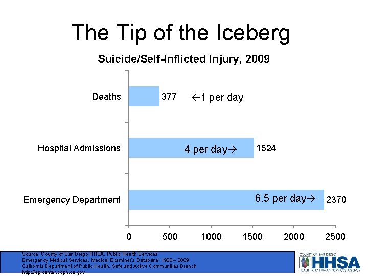 The Tip of the Iceberg Suicide/Self-Inflicted Injury, 2009 377 Deaths Hospital Admissions 1 per