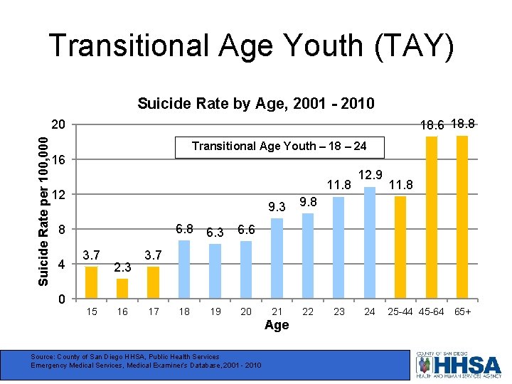 Transitional Age Youth (TAY) Suicide Rate by Age, 2001 - 2010 18. 6 18.