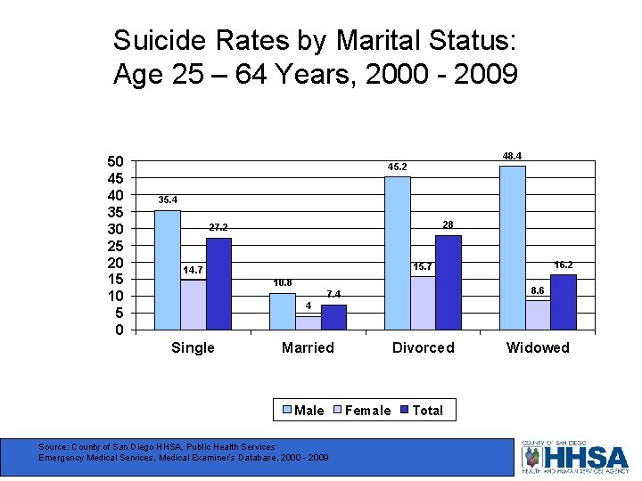 Rate per 100, 000 Suicide Rates by Marital Status: Age 25 – 64 Years,