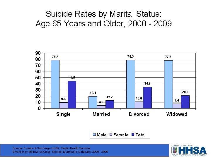 Rate per 100, 000 Suicide Rates by Marital Status: Age 65 Years and Older,