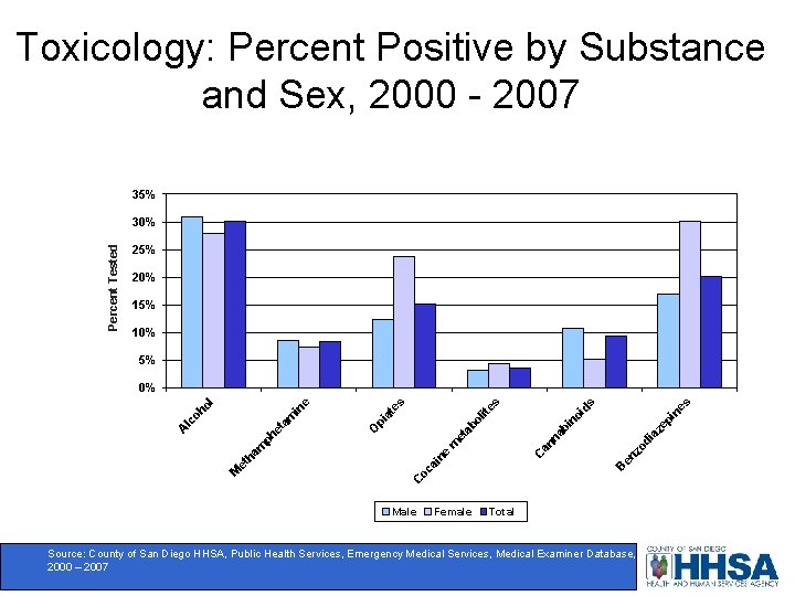 Toxicology: Percent Positive by Substance and Sex, 2000 - 2007 35% Percent Tested 30%