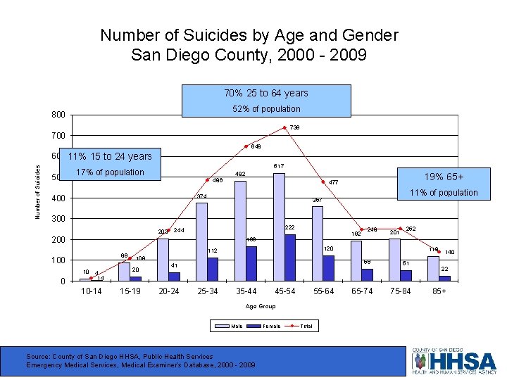 Number of Suicides by Age and Gender San Diego County, 2000 - 2009 70%