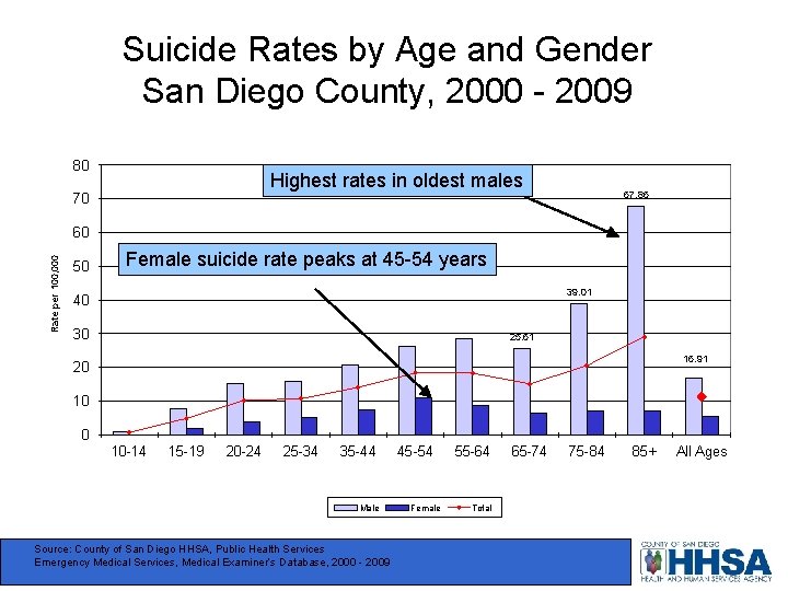 Suicide Rates by Age and Gender San Diego County, 2000 - 2009 80 Highest