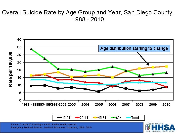 Overall Suicide Rate by Age Group and Year, San Diego County, 1988 - 2010