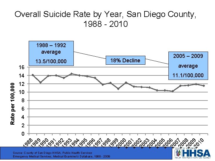 Overall Suicide Rate by Year, San Diego County, 1988 - 2010 1988 – 1992