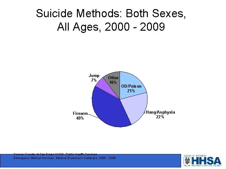 Suicide Methods: Both Sexes, All Ages, 2000 - 2009 Jump 7% Other 10% Firearm