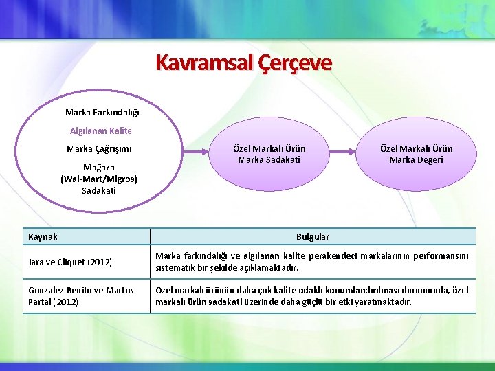 Kavramsal Çerçeve Marka Farkındalığı Algılanan Kalite Marka Çağrışımı Mağaza (Wal-Mart/Migros) Sadakati Kaynak Özel Markalı