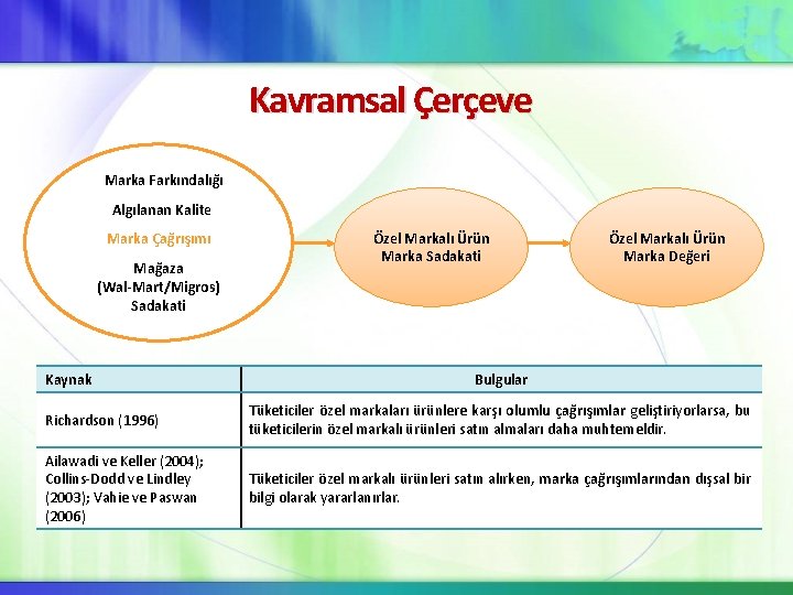 Kavramsal Çerçeve Marka Farkındalığı Algılanan Kalite Marka Çağrışımı Mağaza (Wal-Mart/Migros) Sadakati Kaynak Özel Markalı Kavramsal Çerçeve Marka Farkındalığı Algılanan Kalite Marka Çağrışımı Mağaza (Wal-Mart/Migros) Sadakati Kaynak Özel Markalı