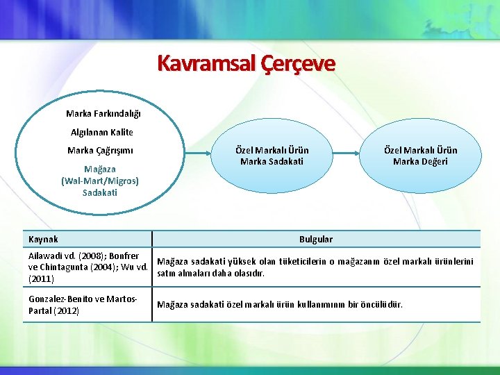 Kavramsal Çerçeve Marka Farkındalığı Algılanan Kalite Marka Çağrışımı Mağaza (Wal-Mart/Migros) Sadakati Kaynak Özel Markalı