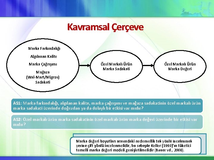 Kavramsal Çerçeve Marka Farkındalığı Algılanan Kalite Marka Çağrışımı Mağaza (Wal-Mart/Migros) Sadakati Özel Markalı Ürün Kavramsal Çerçeve Marka Farkındalığı Algılanan Kalite Marka Çağrışımı Mağaza (Wal-Mart/Migros) Sadakati Özel Markalı Ürün