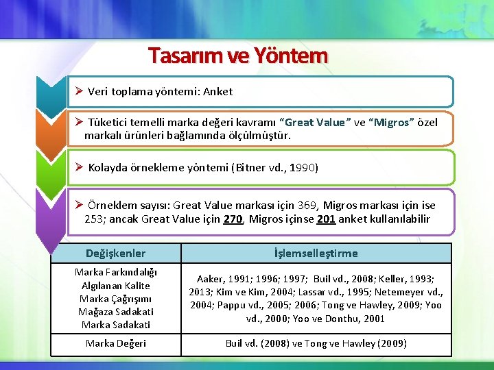 Tasarım ve Yöntem Ø Veri toplama yöntemi: Anket Ø Tüketici temelli marka değeri kavramı Tasarım ve Yöntem Ø Veri toplama yöntemi: Anket Ø Tüketici temelli marka değeri kavramı