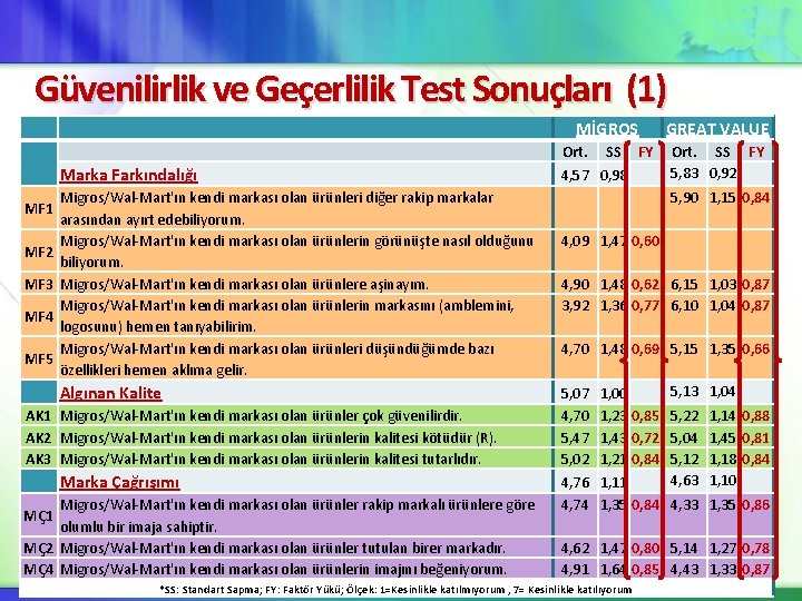 Güvenilirlik ve Geçerlilik Test Sonuçları (1) MF 1 MF 2 MF 3 MF 4 Güvenilirlik ve Geçerlilik Test Sonuçları (1) MF 1 MF 2 MF 3 MF 4