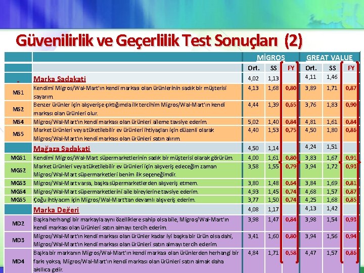 Güvenilirlik ve Geçerlilik Test Sonuçları (2) MS 1 MS 2 MS 4 MS 5 Güvenilirlik ve Geçerlilik Test Sonuçları (2) MS 1 MS 2 MS 4 MS 5