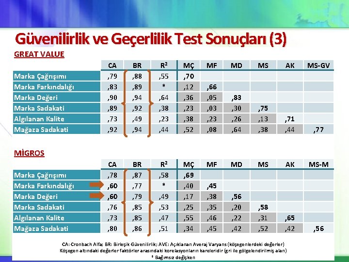 Güvenilirlik ve Geçerlilik Test Sonuçları (3) GREAT VALUE Marka Çağrışımı Marka Farkındalığı Marka Değeri